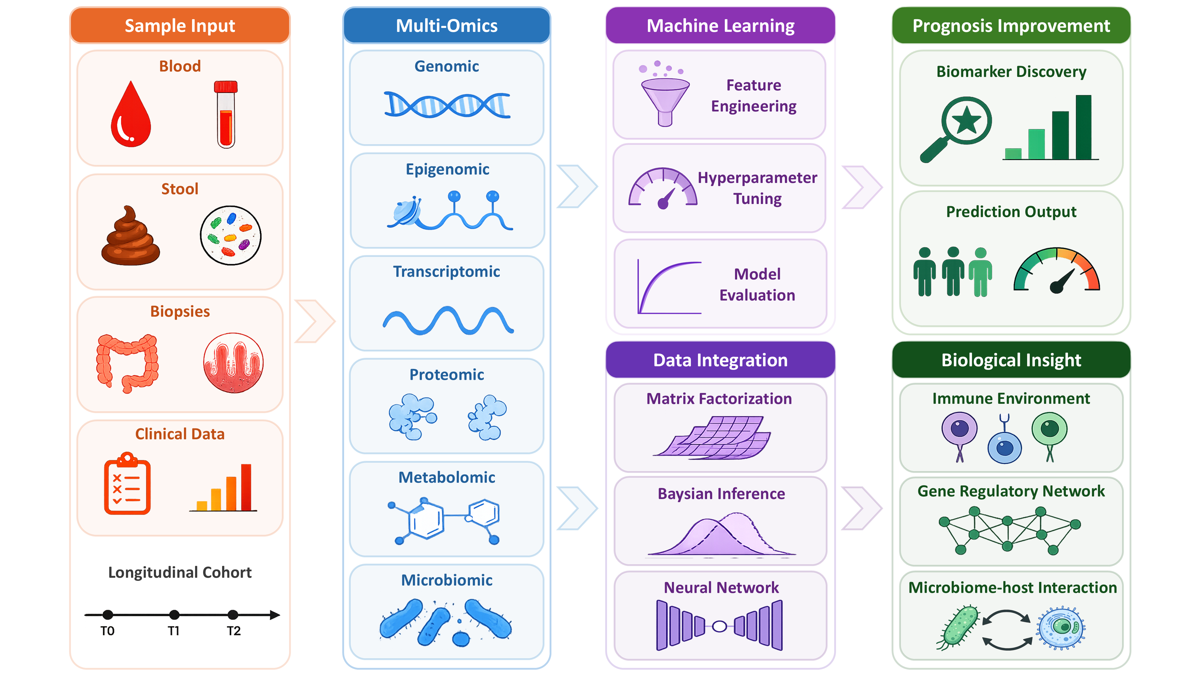 Precision Medicine Through Multi-Omics Integration and Machine Learning